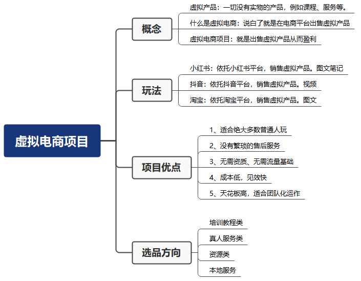 米杰虚拟电商训练营2.0,千万市场!虚拟电商重现江湖,项目玩法大公开【详细教程】