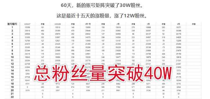 倪叶明·蓝海公众号矩阵项目训练营,0粉冷启动,公众号矩阵账号粉丝突破30w